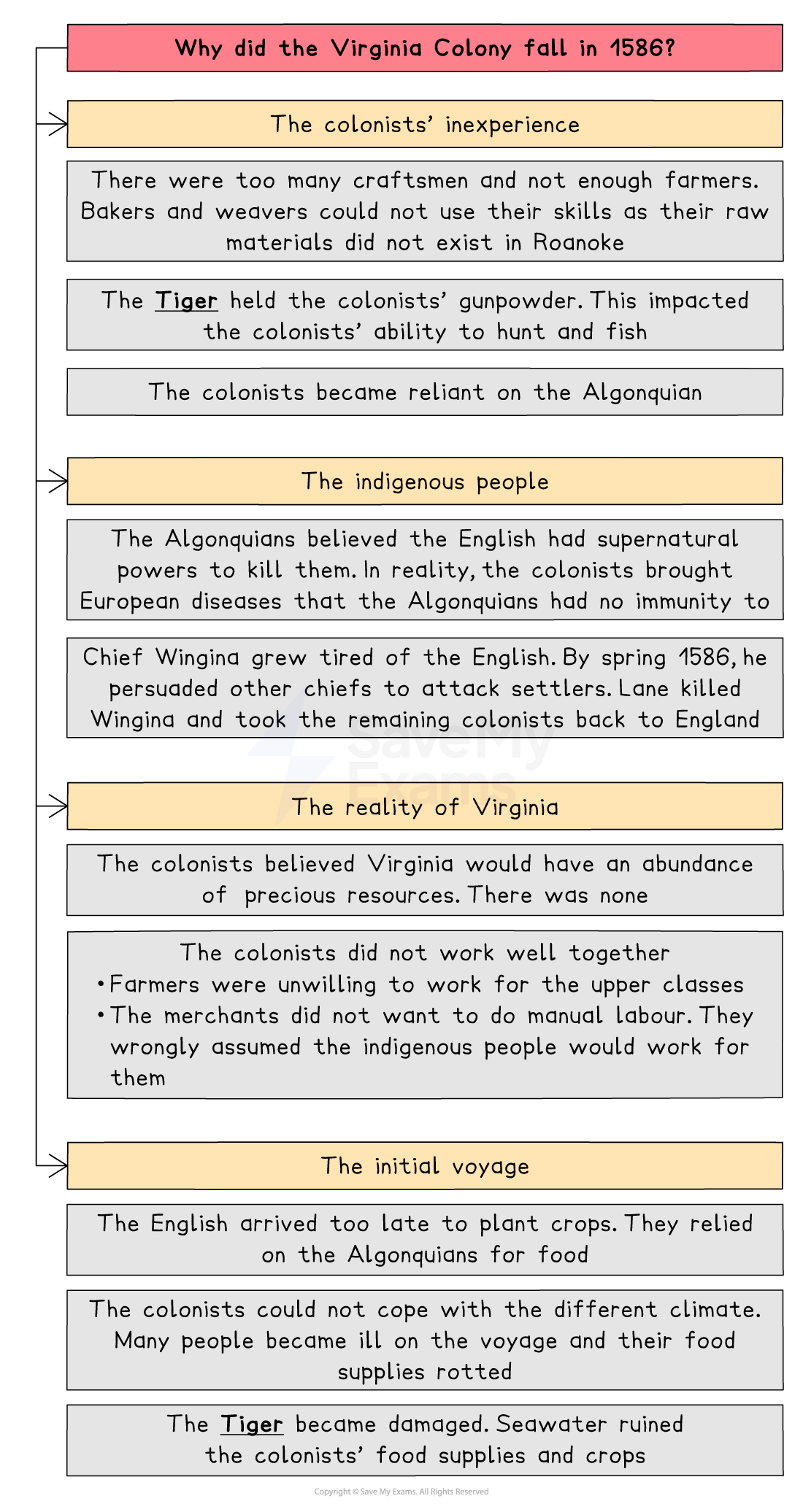 Flowchart titled "Why Did the Virginia Colony Fall in 1586?" Lists causes including colonists' inexperience, issues with indigenous people, and voyage problems.