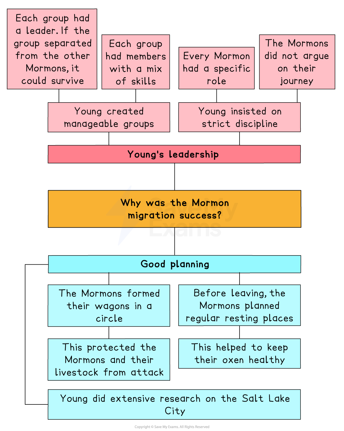 Flow chart explaining reasons for successful Mormon migration, focusing on Young’s leadership, group roles, discipline, and careful wagon trail planning.