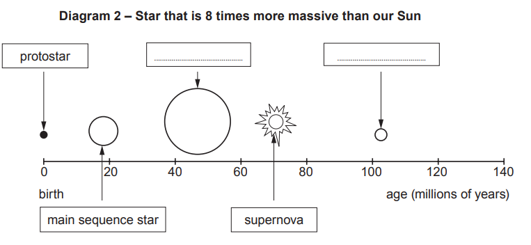Timeline diagram of an 8-solar-mass star from protostar to main sequence, then supernova around 70 million years and final compact remnant stage
