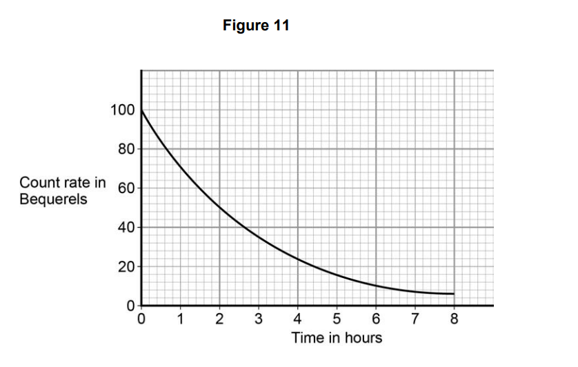 Graph titled Figure 11 showing radioactive count rate in Becquerels decreasing exponentially from 100 to near zero over eight hours.