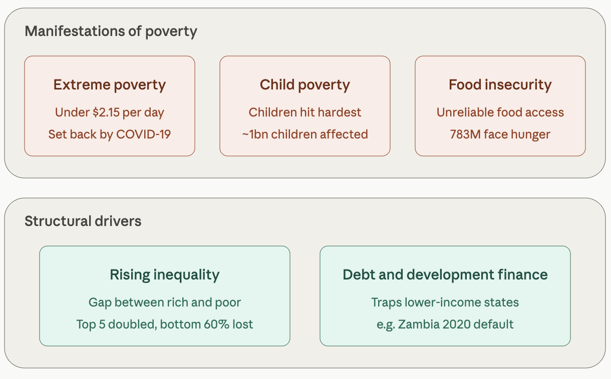 Infographic linking poverty’s manifestations—extreme and child poverty, food insecurity—to structural drivers: rising inequality and debt and development finance
