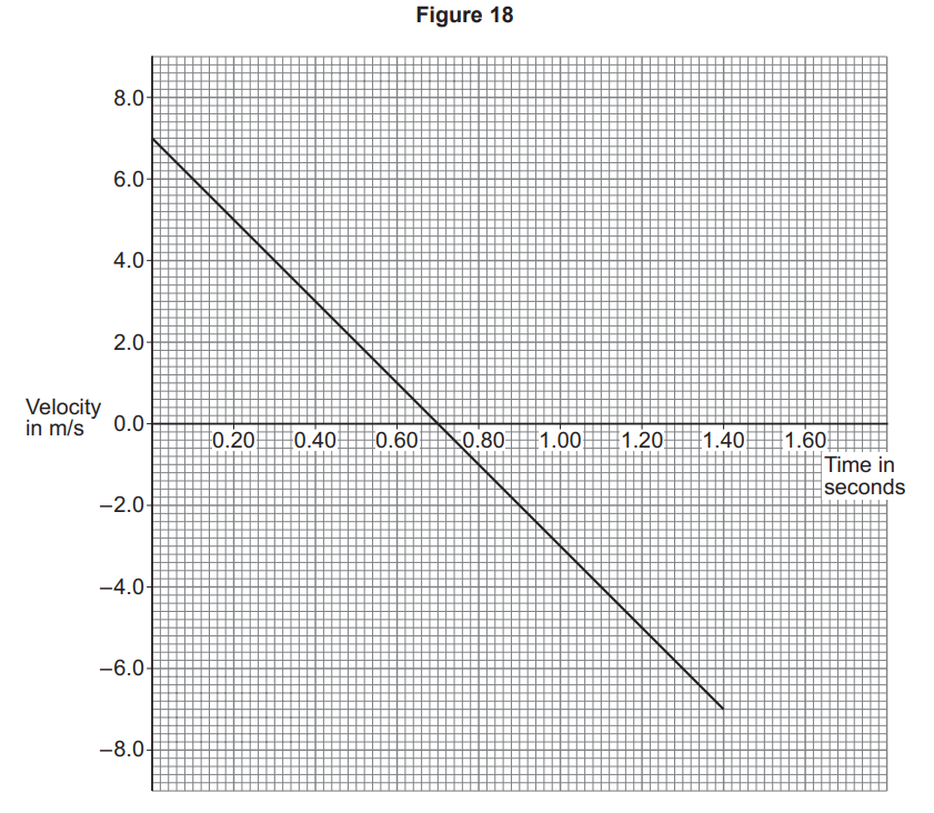 Velocity–time graph with a straight line decreasing from 7 m/s at 0 s to −7 m/s at 1.6 s, showing uniform negative acceleration.