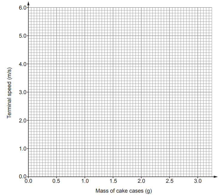 Blank graph with x-axis labelled “Mass of cake cases (g)” from 0.0 to 3.0 and y-axis “Terminal speed (m/s)” from 0.0 to 6.0, ready for plotting data