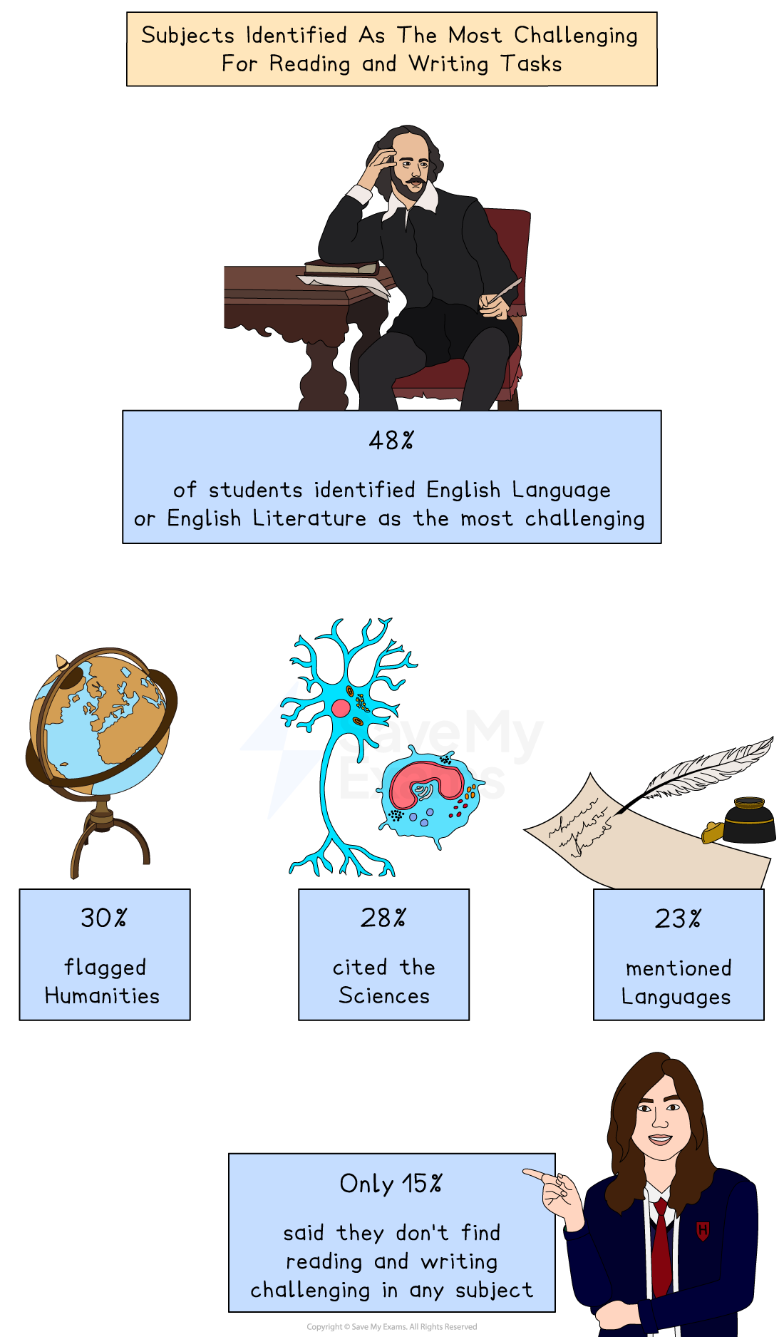 Which subjects are the most challenging for literacy tasks?