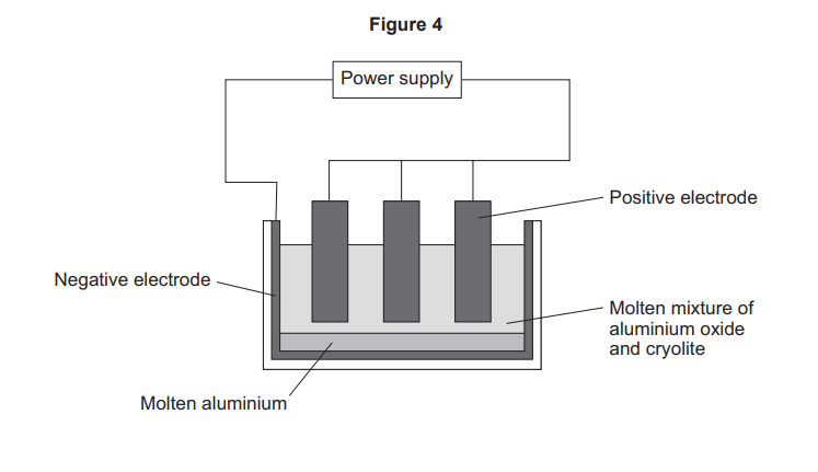 Diagram of an electrolysis cell for aluminium extraction, showing power supply, positive and negative electrodes, molten aluminium and molten aluminium oxide with cryolite