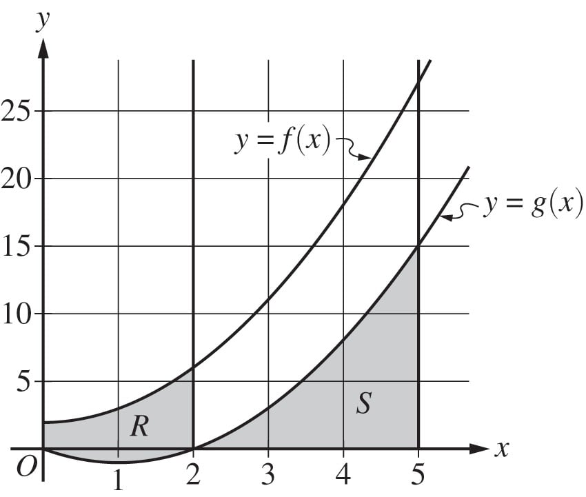 Graph of curves y = f(x) and y = g(x) with shaded regions R (0≤x≤2 under f) and S (2≤x≤5 between g and the x-axis) on x–y axes up to 25.
