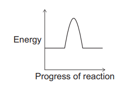 Energy profile graph showing a single-peaked activation energy barrier for a chemical reaction, with reactant and product at the same energy level