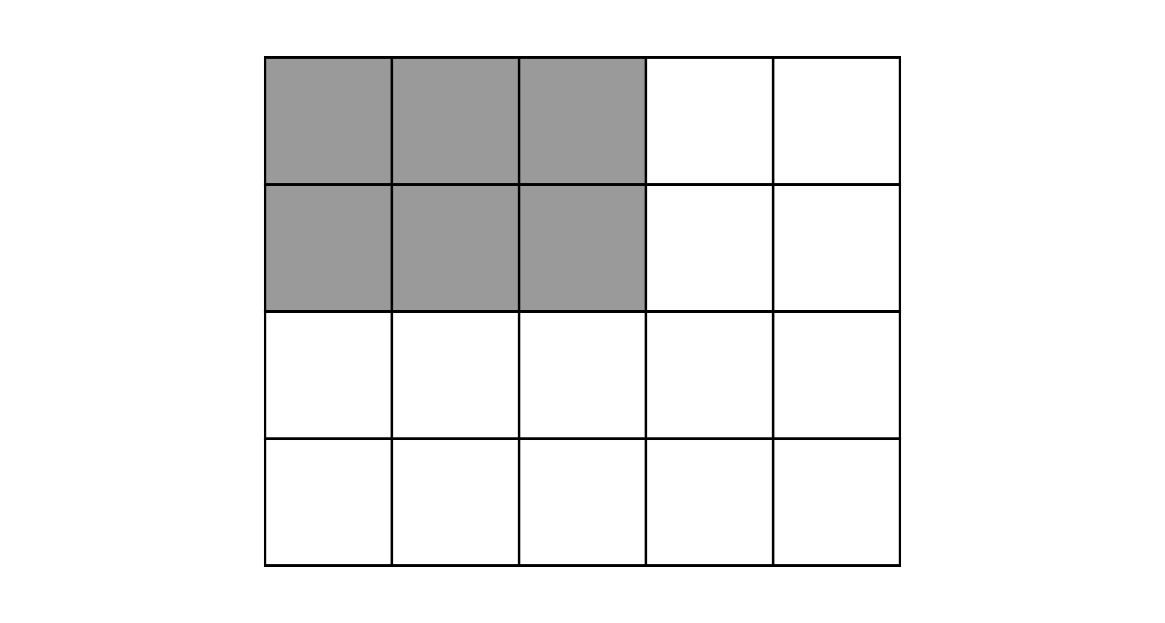 Rectangle divided into a 5-by-4 grid of 20 equal smaller squares (5 columns, 4 rows). Exactly 6 of the small squares are shaded grey (suggested layout: top-left 2-by-3 block of 6 cells shaded). The other 14 small squares are unshaded.
