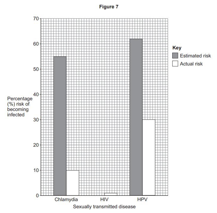 Bar chart comparing estimated vs actual infection risk: Chlamydia 55% vs 10%, HIV 0% estimated and actual, HPV 62% vs 30% among sexually transmitted diseases.