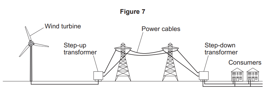 Diagram showing electricity from a wind turbine passing through a step-up transformer, along overhead power cables, to a step-down transformer and houses