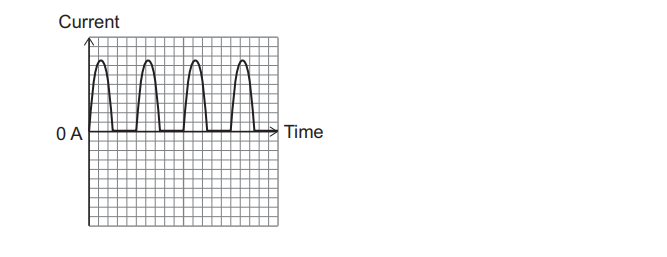 Graph of current against time showing repeated positive pulses above 0 A, each rising and falling sharply, with no negative current values.