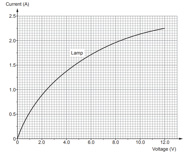 Graph of a lamp’s current–voltage relationship, showing a curved line from (0,0) to about (12 V, 2.4 A), with current increasing but gradient decreasing
