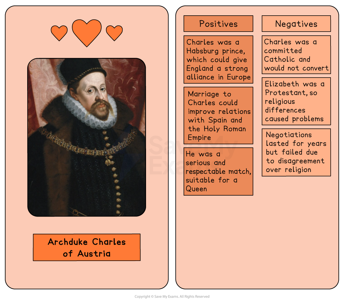 Revision card on Archduke Charles of Austria with portrait, listing positives and negatives of him as a suitor for Elizabeth I, focusing on religion and alliances.