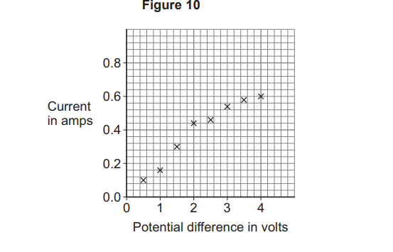 Scatter graph titled Figure 10 showing current increasing roughly linearly from 0 to 0.6 amps as potential difference rises from 0 to 4 volts.
