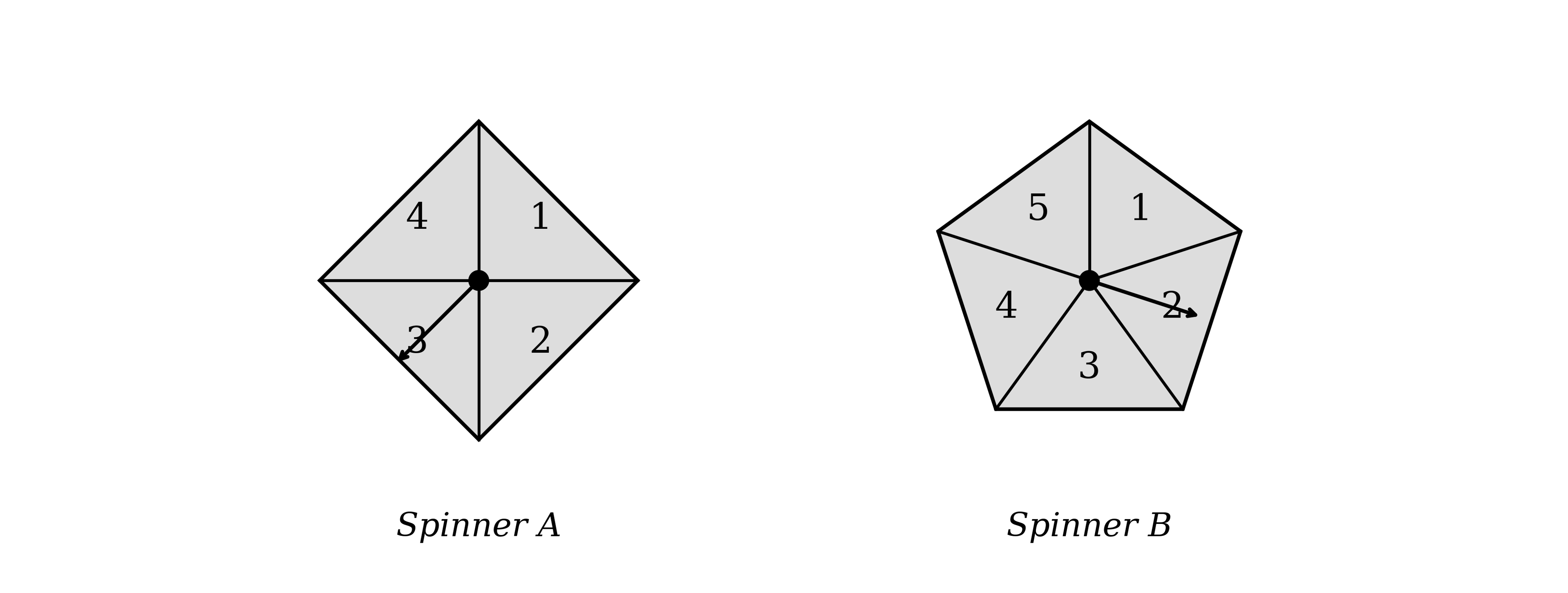 Two spinners side by side, both shown as flat shaded shapes with a central pivot and an arrow. LEFT: Spinner A — a regular square (4 sides) divided into four equal sectors meeting at the centre, each sector labelled with one of 1, 2, 3, 4 (clockwise from top: 1, 2, 3, 4). The arrow points roughly to sector "3". Caption beneath: "Spinner A". RIGHT: Spinner B — a regular pentagon (5 sides) divided into five equal sectors meeting at the centre, each labelled with one of 1, 2, 3, 4, 5 (clockwise from top: 1, 2, 3, 4, 5). The arrow points roughly to sector "2". Caption beneath: "Spinner B". Both shapes shown filled with a light shade.