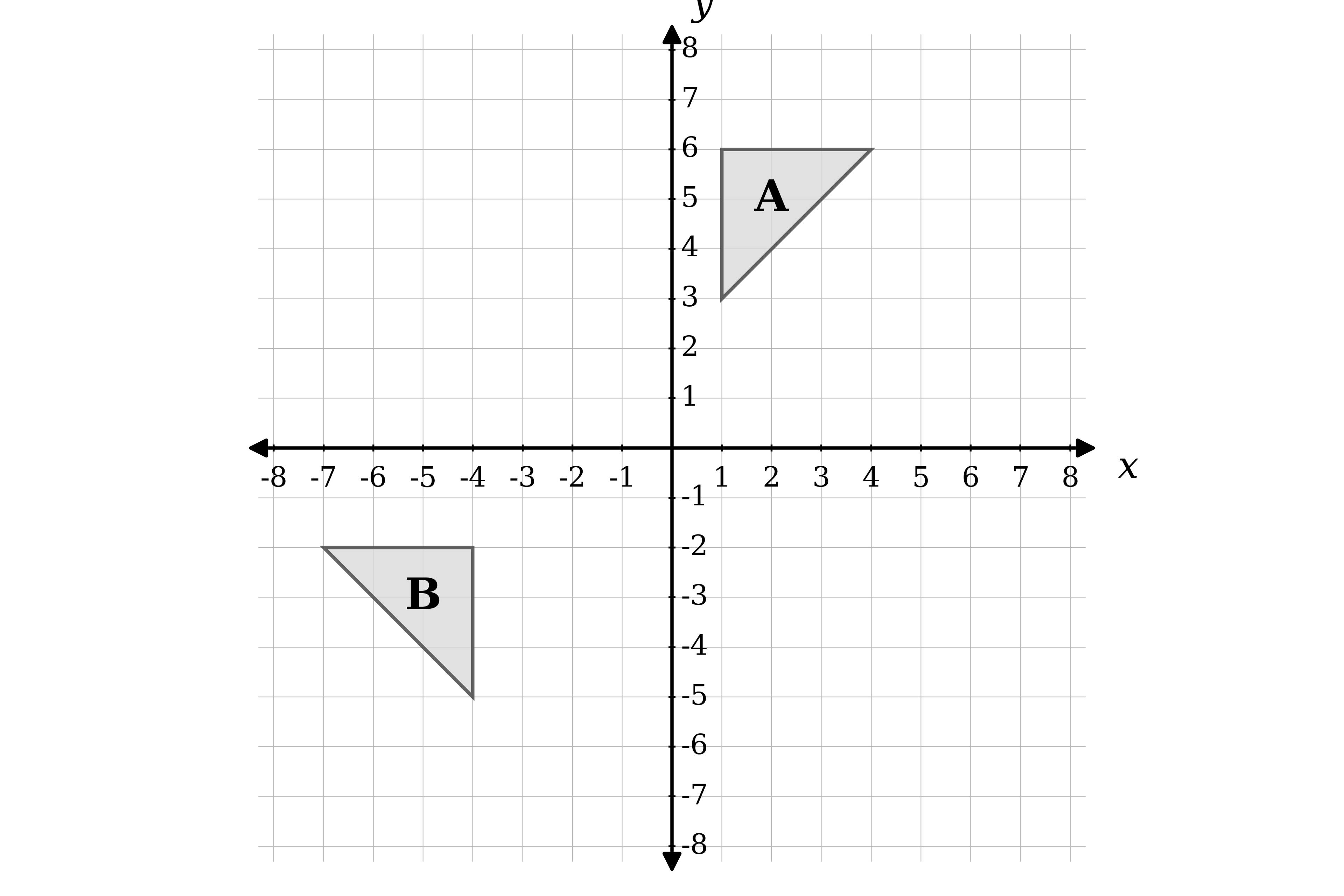 A coordinate grid from x = -8 to x = 8 and y = -8 to y = 8, with axes labelled and unit gridlines visible. The original right-angled triangle "A" is drawn with vertices at (1, 3), (1, 6) and (4, 6) (in the upper-right of the grid, first quadrant). A second right-angled triangle "B" is drawn with vertices at (-4, -5), (-4, -2) and (-7, -2) (in the lower-left of the grid, third quadrant). Both triangles are shaded.
