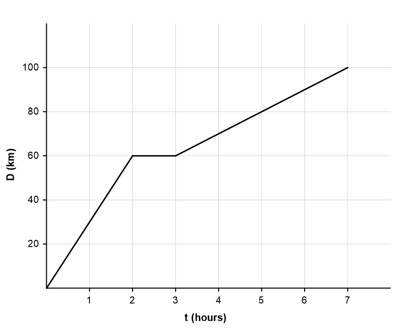 Graph showing distance D (km) vs time t (hours): a steeply increasing line from (0, 0) to (2, 60), then a flat horizontal segment from t = 2 to t = 3, then a gently increasing line from (3, 60) to (7, 100).