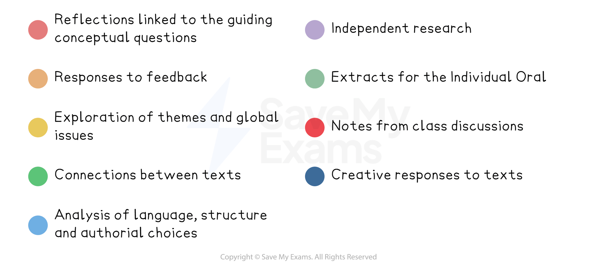 What to include in your Learner Portfolio: DP IB English A: Language and Literature (HL)