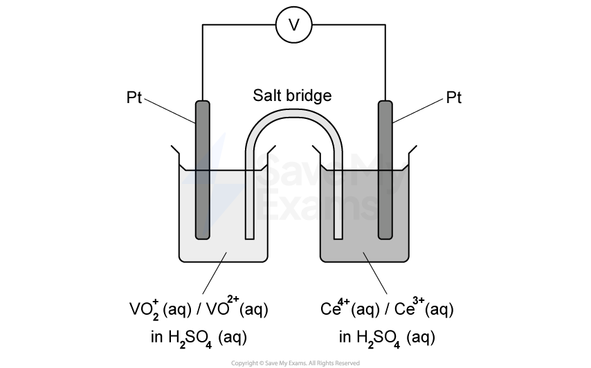 A line drawing of an electrochemical cell. Two beakers are connected by a salt bridge: the left contains (VO2)+ (aq) and (VO)2+ (aq) in H2SO4 (aq); the right contains Ce4+ (aq) and Ce3+ (aq). Each beaker has a platinum electrode connected to a voltmeter via an external circuit.