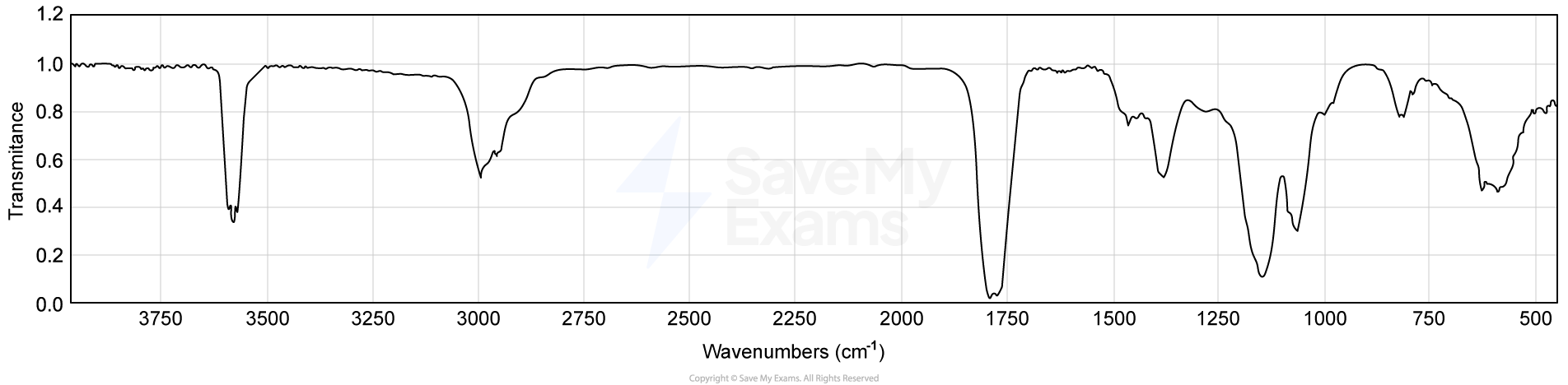 Graph of transmittance versus wavenumbers in cm⁻¹. Peaks and troughs indicate spectral data, with transmittance ranging from 0 to 1.
