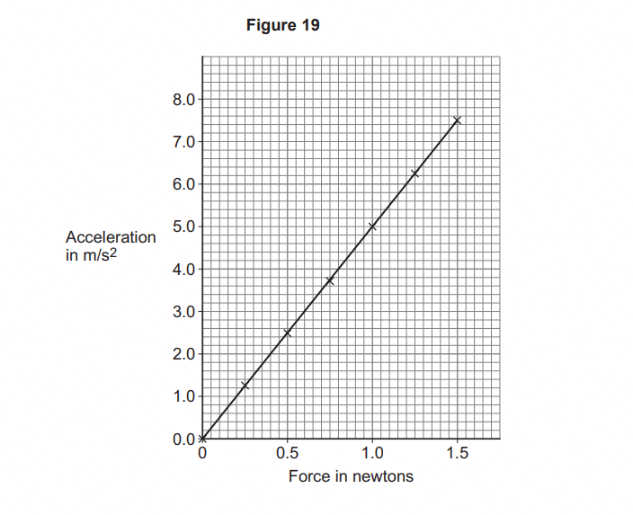 Line graph titled “Figure 19” showing acceleration versus force; straight line from origin to about 1.6 N, 7.5 m/s², indicating direct proportionality