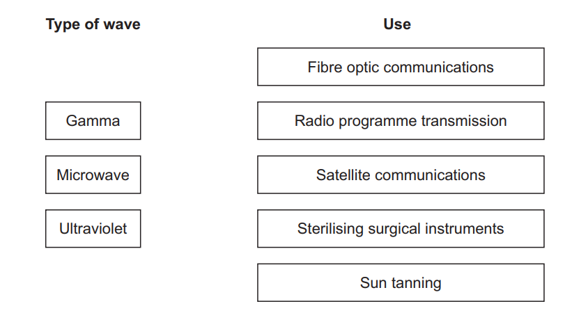 Diagram listing wave types (gamma, microwave, ultraviolet) to be matched with uses: fibre optic and satellite communications, radio transmission, sterilising tools, sun tanning