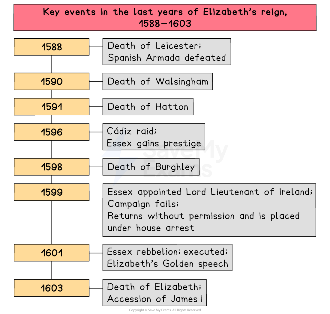 Timeline of key events in the last years of Elizabeth I’s reign, 1588–1603, showing deaths, Essex’s rise and rebellion, and Elizabeth’s death and succession.