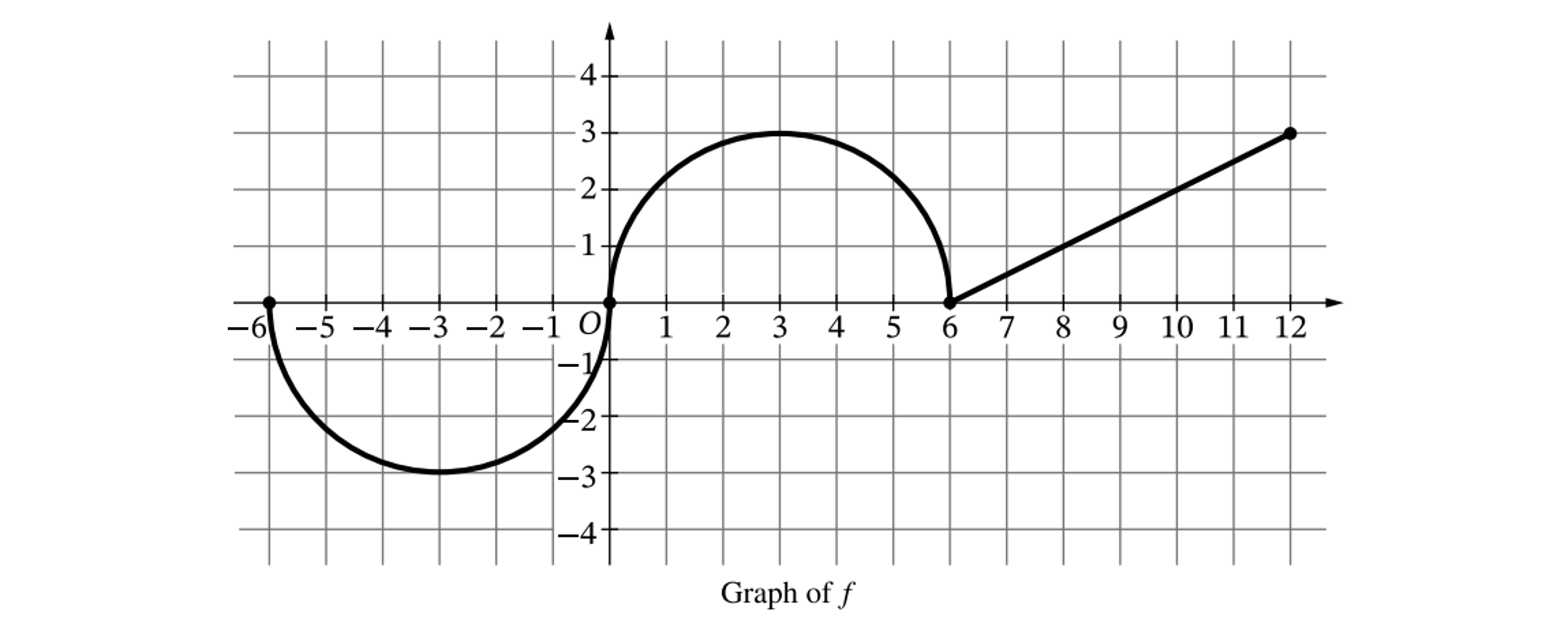 Graph of function f: a U-shaped curve from (-6,0) to (0,0), rising to (3,3), dropping to (6,0), then a straight line to (12,3).