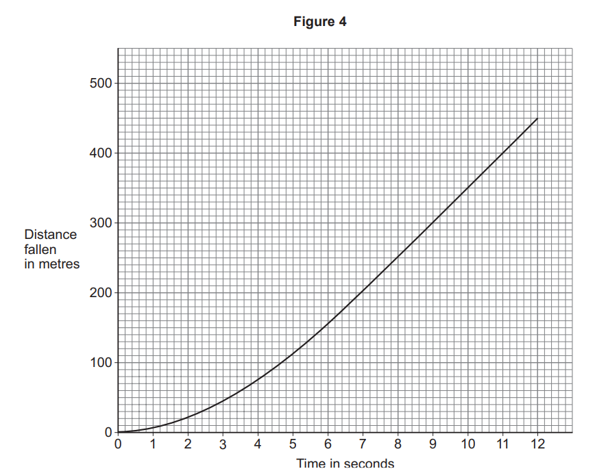 Curved distance–time graph titled Figure 4 showing increasing distance fallen (metres) over 12 seconds, rising steeply to about 450 metres at 12 seconds