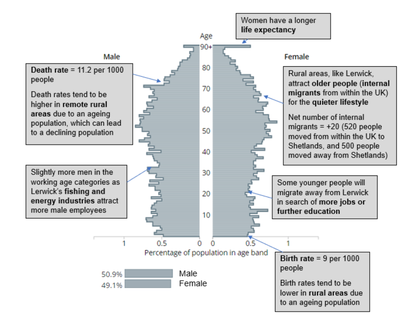 Population pyramid for Lerwick showing slightly more men of working age, more older women, low birth rate, high death rate and rural migration patterns