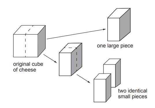Diagram showing an original cube of cheese split along a dashed line into either one larger rectangular block or two identical smaller rectangular pieces