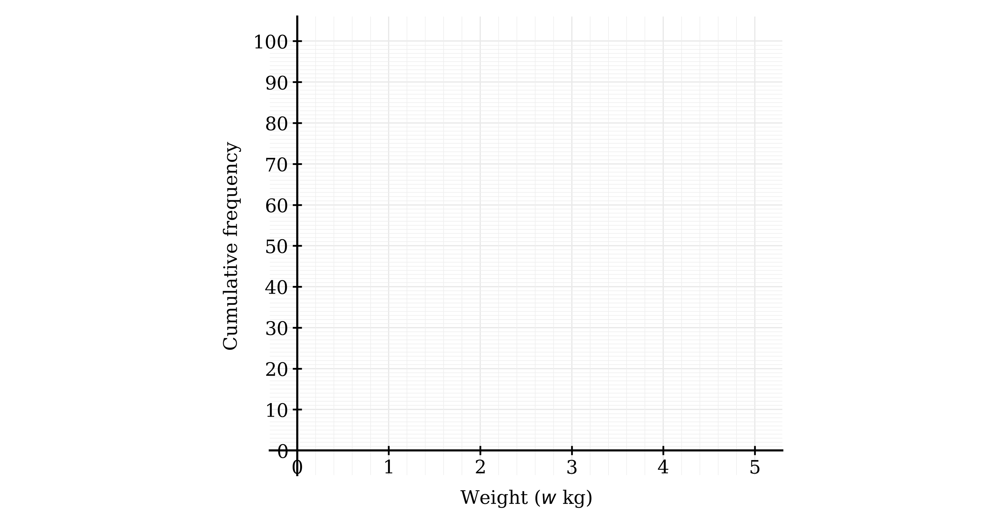 A blank grid for the student to draw on. The x-axis is labelled "Weight (w kg)" and runs from 0 to 5 with major gridlines and labels at every integer. The y-axis is labelled "Cumulative frequency" and runs from 0 to 100 with major gridlines and labels at every 10 .