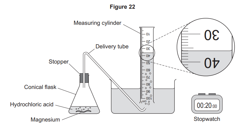 Diagram of a magnesium and hydrochloric acid reaction, with gas collected in an inverted measuring cylinder in water and timed using a stopwatch.