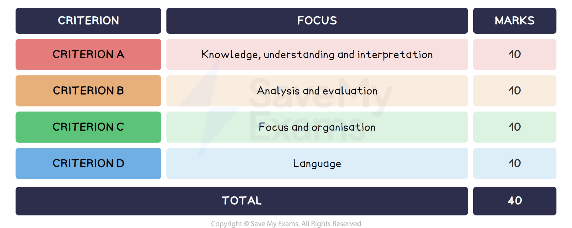 Individual Oral assessment criteria: DP IB English A: Language and Literature (HL)