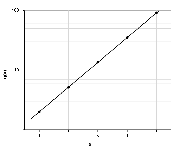 Graph with a logarithmic vertical axis scaled from 10 to 1000 and horizontal axis from 1 to 6. Five plotted points at approximately (1, 20), (2, 52), (3, 135), (4, 351), and (5, 912) are connected by line segments. The points appear approximately collinear on this scale.