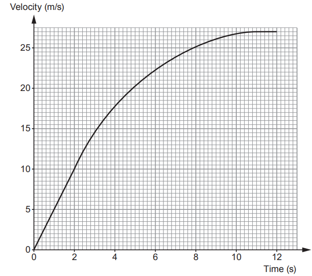 Velocity–time graph showing velocity rising steeply from 0 to 10 m/s, then levelling off towards 27 m/s between 0 and 12 seconds, indicating decreasing acceleration