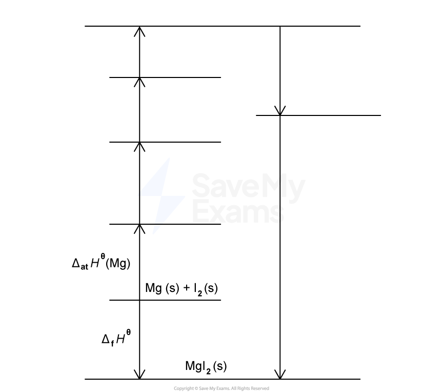 Energy level diagram showing the enthalpy change from solid magnesium and iodine to solid magnesium iodide, with labels ΔatH° and ΔfH°.