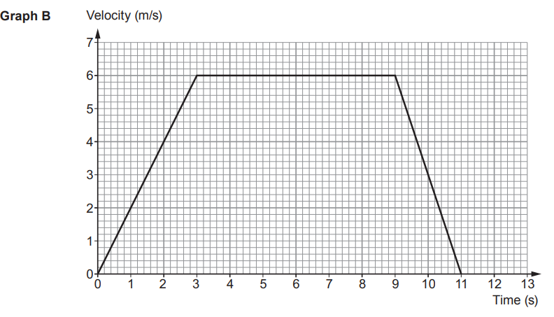 Velocity–time graph: object accelerates from 0 to 6 m/s in 3 s, moves at 6 m/s until 9 s, then decelerates uniformly to rest at 11 s.