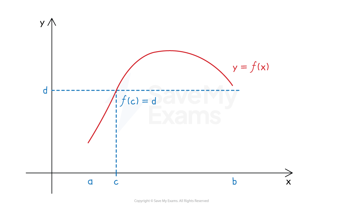 Graph of y = f(x) on [a, b]; point c between a and b has f(c) = d, marked by dashed vertical and horizontal lines intersecting the curve.