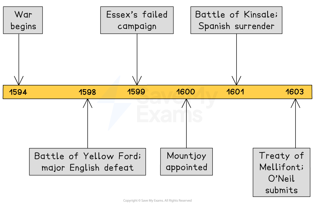 Timeline of the Nine Years’ War, 1594–1603, showing war begins, Yellow Ford defeat, Essex’s failed campaign, Mountjoy appointed, Kinsale, and Treaty of Mellifont.