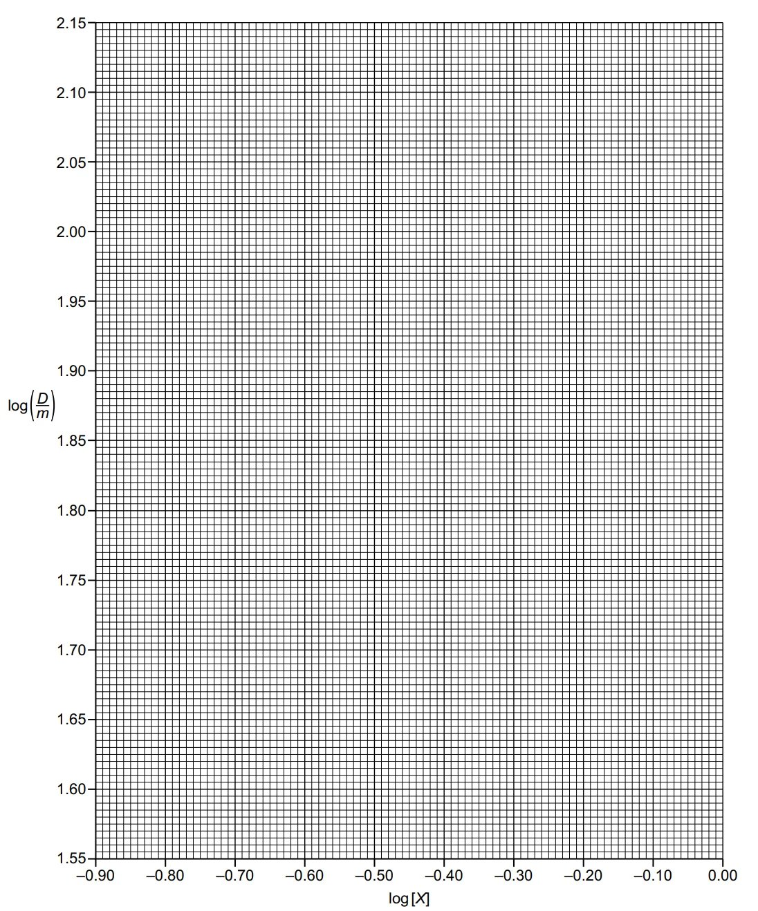 Empty graph grid for plotting log(D/m) on the y-axis versus log[X] on the x-axis