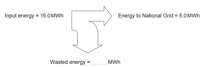 Energy flow diagram showing 15.0 MWh input, 5.0 MWh arrow to National Grid, and a downward arrow labelled for calculating wasted energy in MWh.