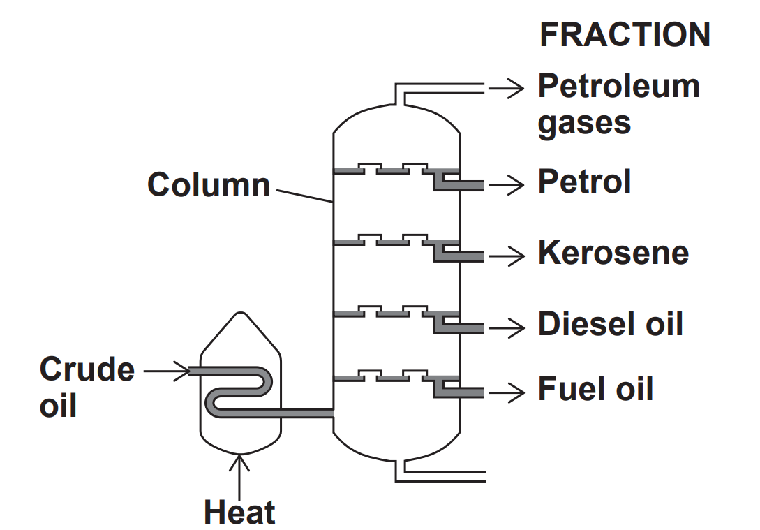 Diagram of fractional distillation: heated crude oil enters a column, separating into fractions—petroleum gases, petrol, kerosene, diesel oil and fuel oil.