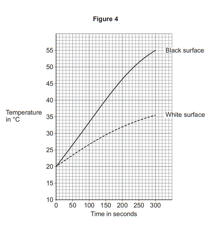 Line graph of temperature against time showing a black surface heating faster and reaching about 55°C, while a white surface rises more slowly to about 35°C.
