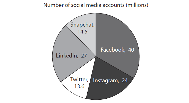 Pie chart of social media accounts: Facebook 40m, LinkedIn 27m, Instagram 24m, Snapchat 14.5m, Twitter 13.6m.