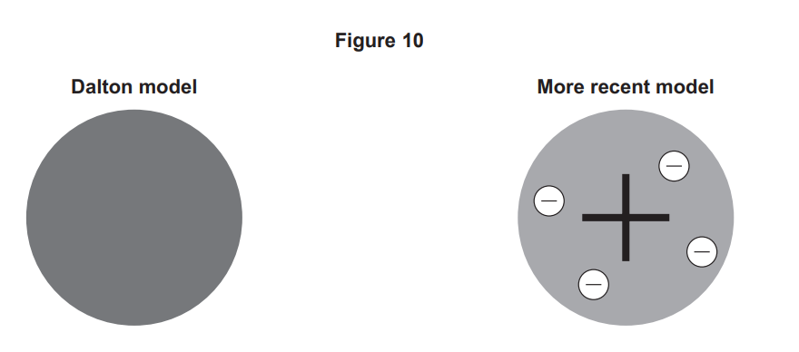 Diagram comparing Dalton’s solid sphere atom model with a later model showing a positive sphere containing scattered negative electrons.
