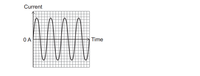 Graph of alternating current against time, showing a sinusoidal waveform oscillating above and below the 0 ampere line on a square grid.