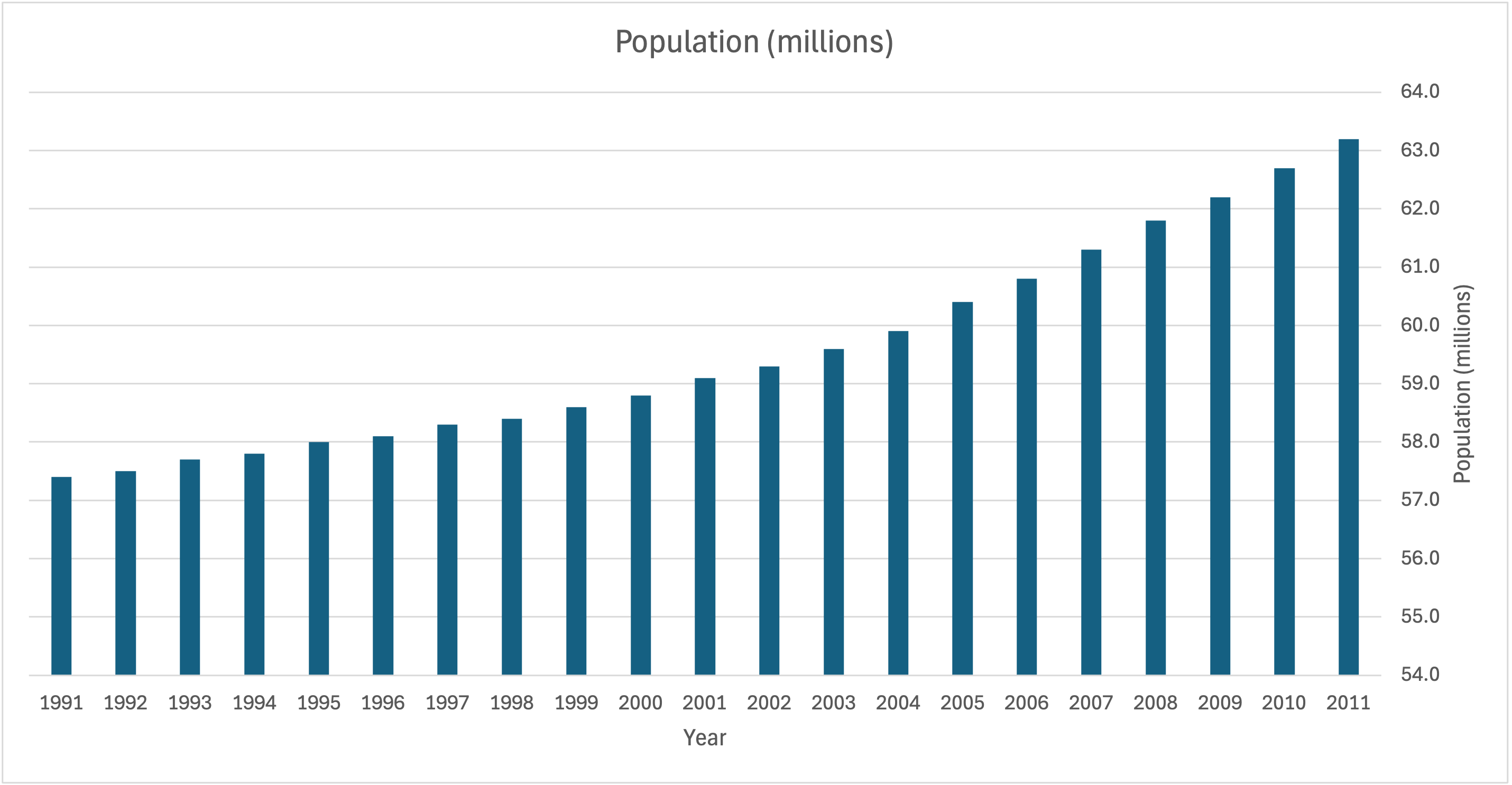 Bar chart showing population rising steadily from about 58 to 63 million between 1991 and 2011, with each year’s value slightly higher than the last