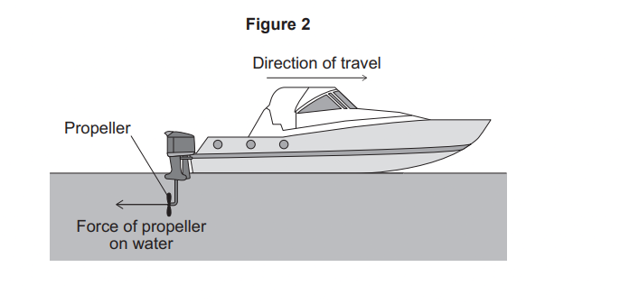 Diagram of a motorboat on water showing propeller pushing water backwards and labelled arrows indicating the boat’s forward direction of travel