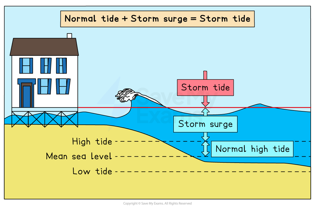 Diagram of a coastal house showing mean sea level, low and high tides, storm surge and combined storm tide flooding the shore during a severe storm